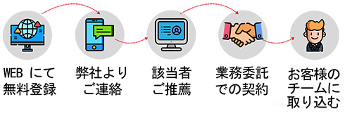 Cloudysoft process