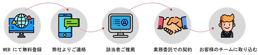 Cloudysoft process