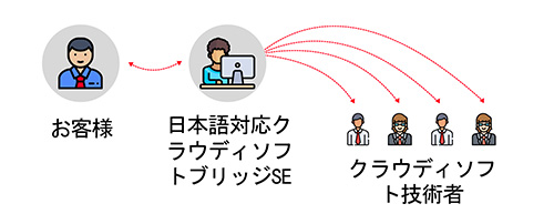 Cloudysoft process